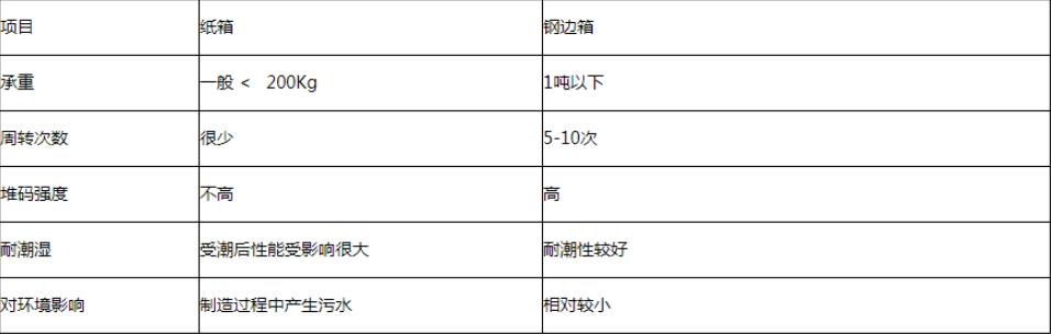 钢边箱与纸箱对比